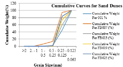 Figure 6: Cumulative curves for sand dune sediments  