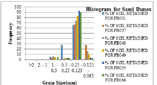 Figure 13: Histogram for backshore sediments  