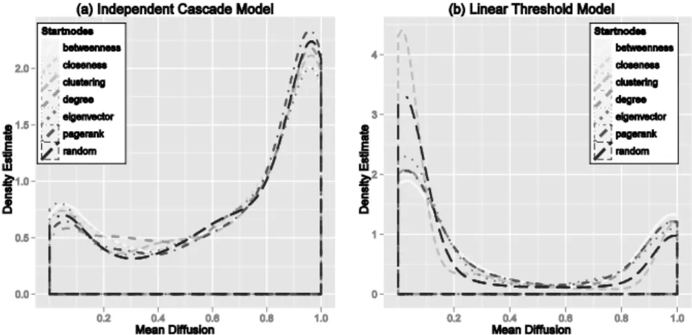 Fig. 3. Estimated densities of the mean diffusion grouped by the startnode criterion. 