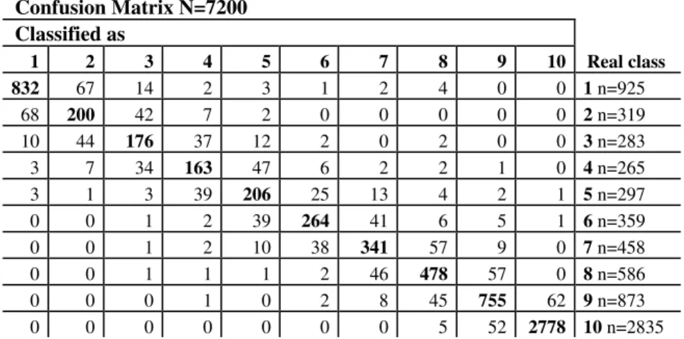Table 2. Confusion matrix of decision tree classification (independent cascade model)