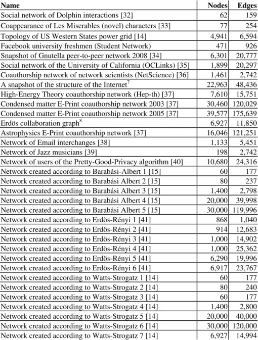 Table 1. Networks used in the analysis 