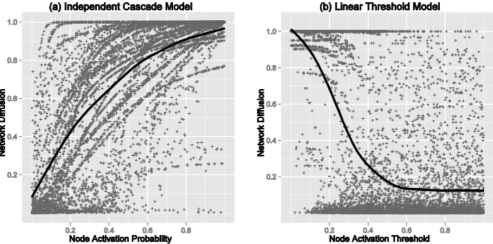 Figure 1 shows the resulting diffusion means of all networks in relation to the activa- activa-tion  probability  and  threshold