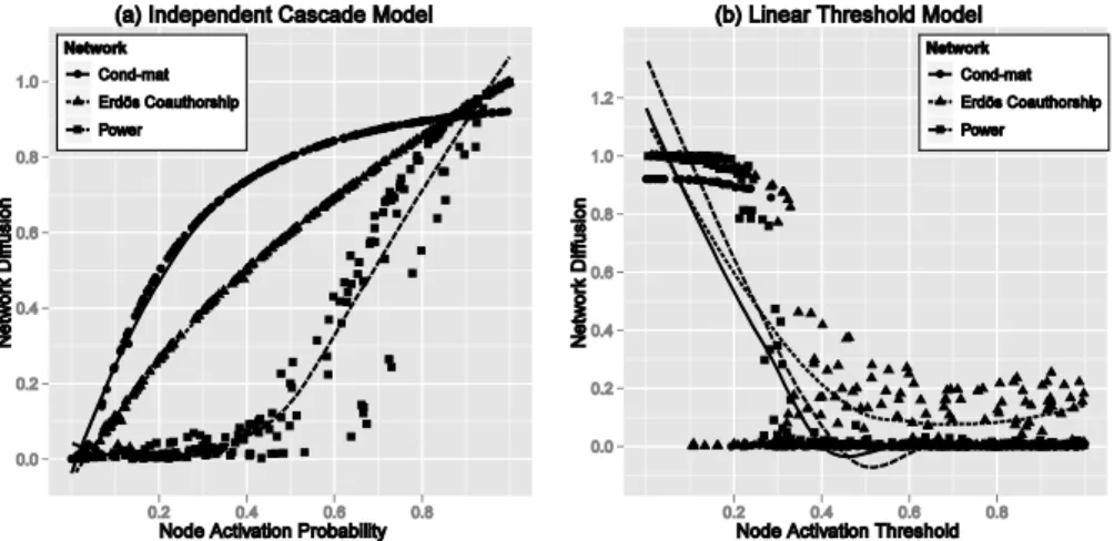 Fig. 2. Diffusion curves of three real world networks given the node activation probability  (Independent Cascade Model) and the node activation threshold (Linear Threshold Model)