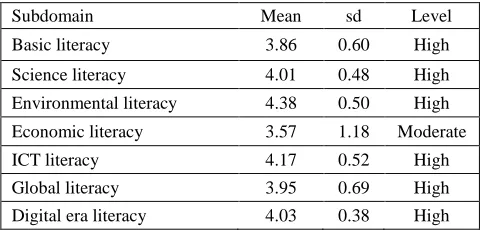 TABLE MEAN  AND SD OF IV DIGITAL AGE LITERACY 