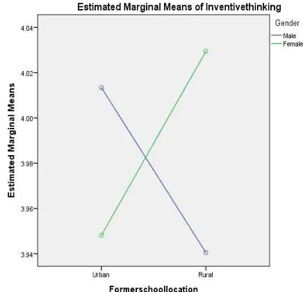 Fig. 4  Interaction effect between former school and gender for inventive thinking  