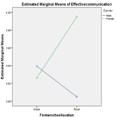 Fig. 5  Interaction effect between former school and gender for effective  communication  