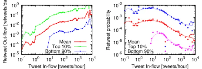 Figure 2: Retweets vs in-flow. Panel (a) shows retweet rate and panel (b) shows probability of retweet.