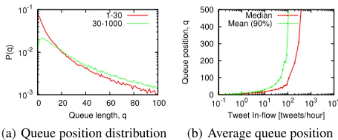 Figure 3: Queue position. Panel (a) shows the empirical dis- dis-tribution and panel (b) shows average/median position of a tweet on the user’s queue (feed) at the time when it got retweeted for different in-flow rates, where q = 0 means the tweet was at t