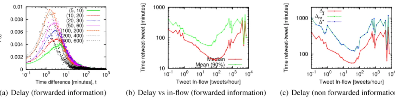 Figure 4: Queueing delay. Panel (a) shows the empirical queuing delay distribution for forwarded information