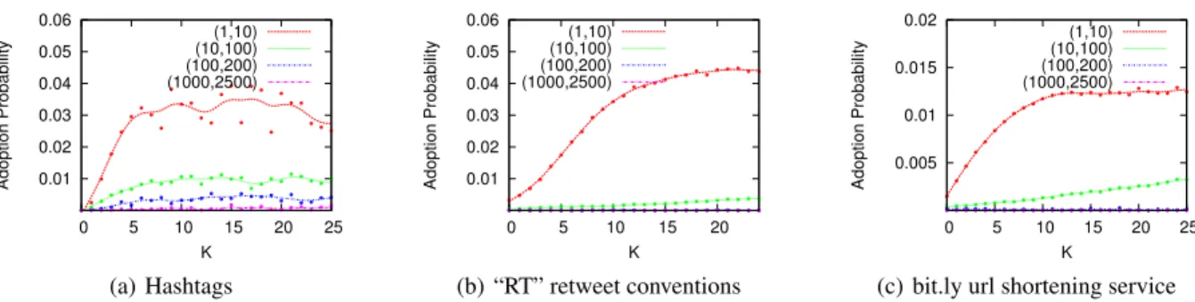Figure 6: Exposure curves vs in-flow rate for information units (hashtags), social conventions (retweet conventions) and product adoptions (url shortening services)