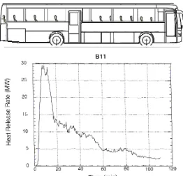 Figure 3.2: HRR for simulated truck (reproduced from Ingason et al (1994)) 