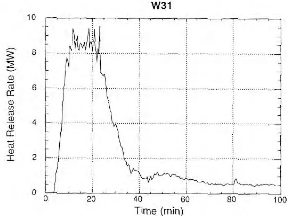 Figure 3.3: HRR for wood crib without forced ventilation (reproduced from Ingason                       et al (1994))  