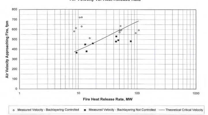 Table 3.2: Air temperature at the fans caused by various fire sizes (Bechtel and 