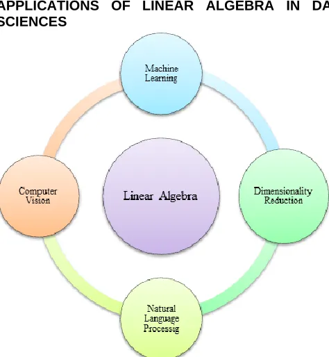 Fig. 2: Applications of linear algebra in data sciences  