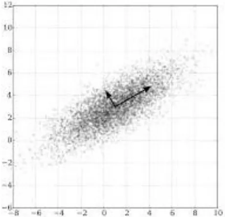 Fig 7: Eigen Vectors  