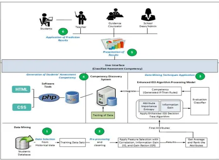 Fig. 1  System Architecture of Competency Discovery System 