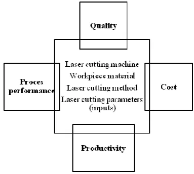 Figure 1. Laser cutting performance characteristics 