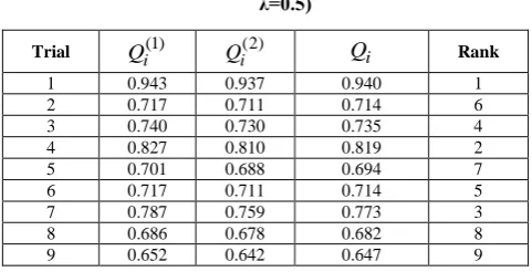 Table 3  Computational details of the WASPAS method (for λ=0.5) 