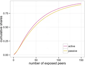 Fig. 4: The empirical cumulative distribution function for the number of exposed peers for each sharing subject by treatment condition