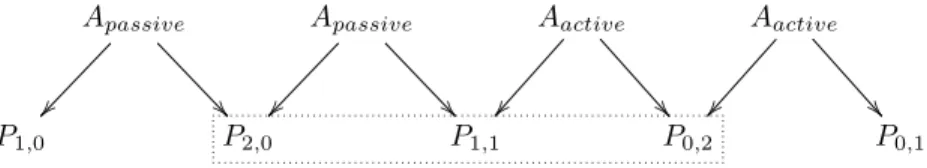 Fig. 3: An illustration of potential interference patterns in our experiment. The subscripts for each exposed peer (P ) denotes the number of adopters (A) in the passive and active condition who had exposed them to an Offer