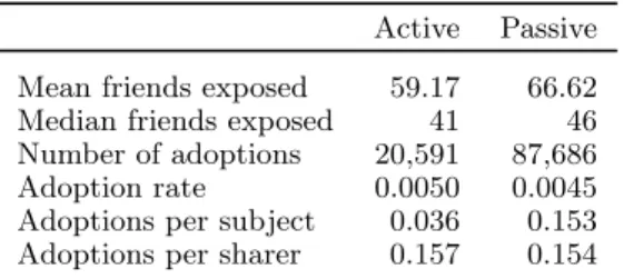 Table I: Summary of statistics for direct effects on subjects’ sharing behavior in the active and passive sharing conditions.