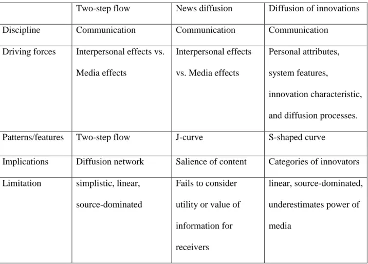 Table 1. Comparison of Diffusion Theories 