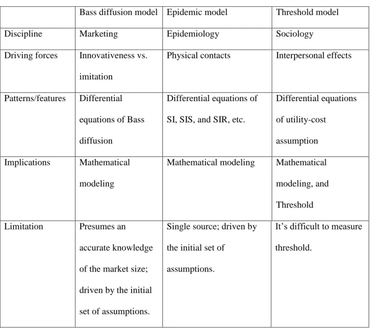 Table 2. Comparison of Diffusion Models 