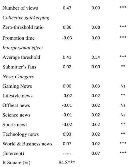 Table 6 OLS regression of interpersonal effect, collective gatekeeping, and news category on the  size of news diffusion