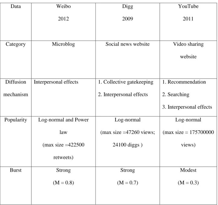 Table 9. Data Sets Used in This Dissertation  Data   Weibo  2012  Digg  2009  YouTube  2011     