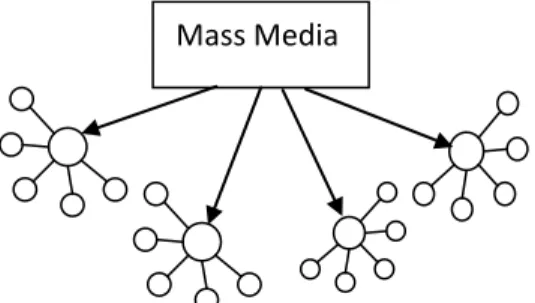Figure 2. Two-step Flow Model 