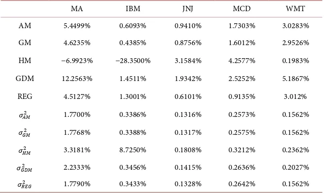 Table 1. Means (%) and variances (%) of five stock returns.