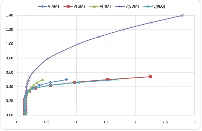 Figure 1. Efficient frontier curves using five different means. 