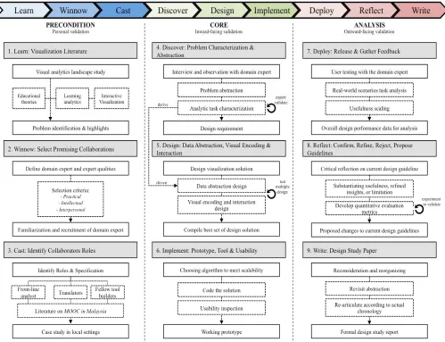 Fig. 2: Strategy for our design study 