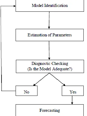 Figure 1.  Box- Jenkins ARIMA Model 