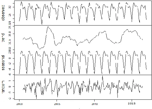 Figure 3: Decomposition of Maximum temperature 
