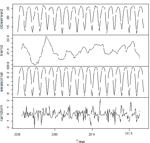 Figure 4. Decomposition of Minimum temperature  