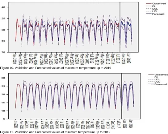 Figure 10. Validation and Forecasted values of maximum temperature up to 2019  