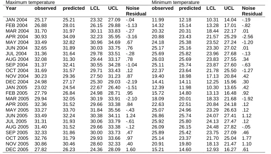 Table 8: Forecasting Accuracy Statistic  Maximum temperature model SARIMA (1, 0, 0) (1, 1, 0) 