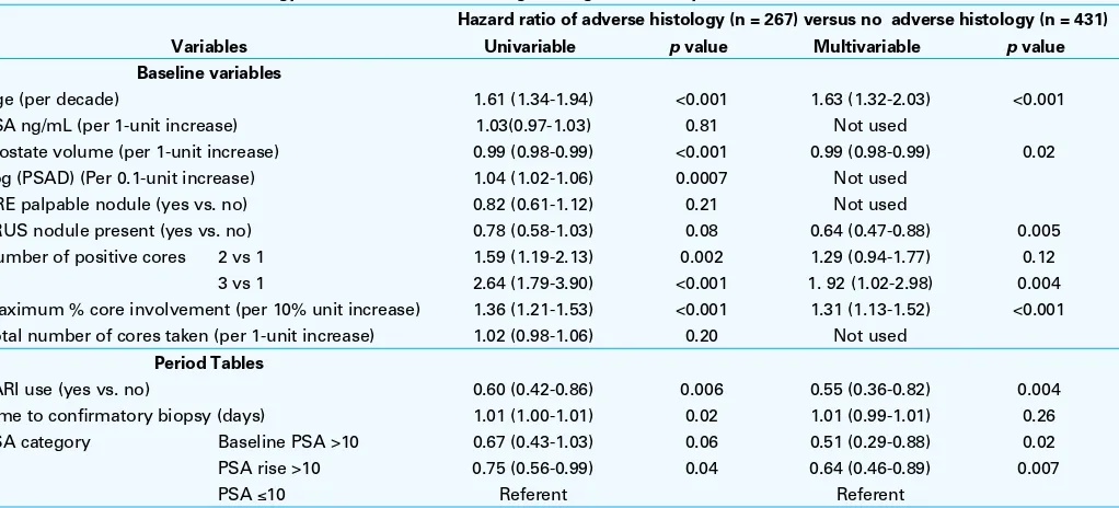 Table 4. Pathologic outcomes among all patients undergoing RP
