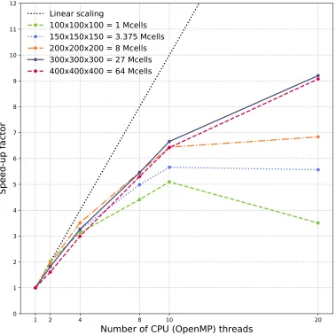 Figure 1: Strong scaling CPU solver performance (speed-up compared to a singlethread)