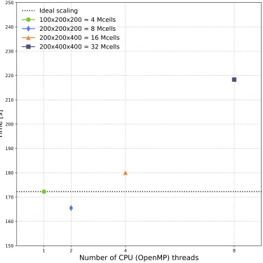 Figure 2: Weak scaling CPU solver performance (execution time compared to asingle thread).Size of model domain is increased in proportion to number ofOpenMP threads