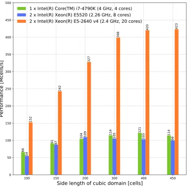 Figure 3: CPU solver performance throughput on diﬀerent CPUs