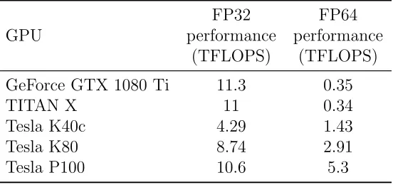 Table 3: NVIDIA GPU ﬂoating point (FP) performance