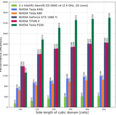 Figure 4: CPU solver and GPU-accelerated solver performance throughput (FP32)