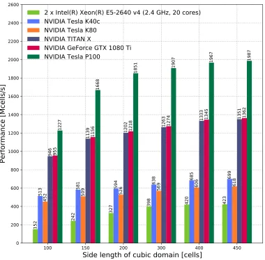 Figure 5: CPU solver and GPU-accelerated solver performance throughput (FP64)