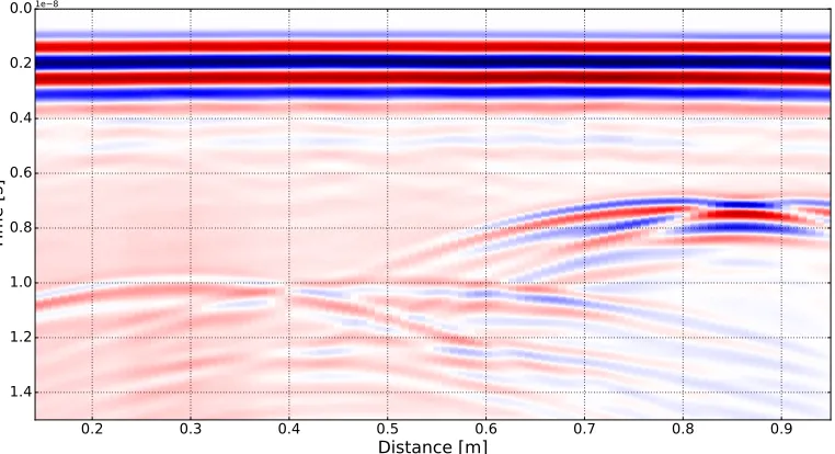 Figure 7: B-scan data from a typical GPR environment containing buried pipesand cables