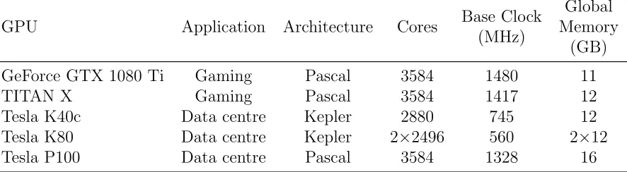 Table 1: NVIDIA GPU general speciﬁcations