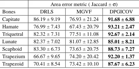 Fig.  9   Segmentation accuracy at the various level of brightness. (a) Low brightness and (b) its Jaccard index for each bone