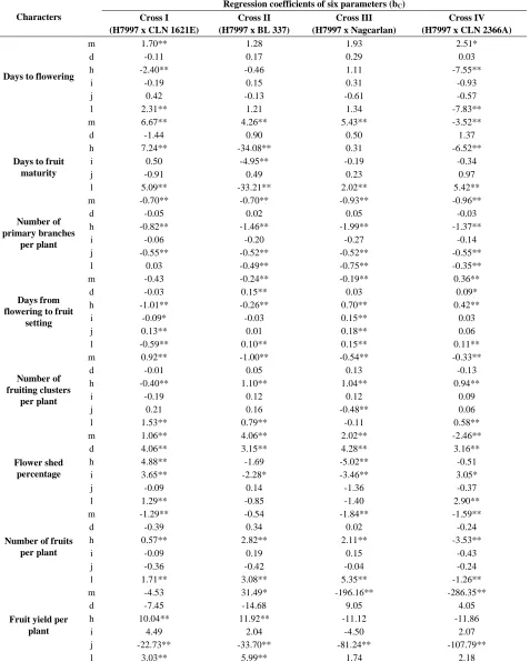 Table 2. Regression coefficients of components of generation mean on environmental indices for yield and yield attributing characters 