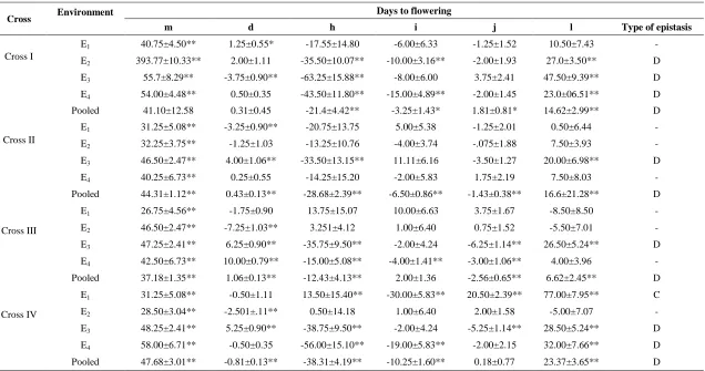 Table 1. Estimates of six parameter model for yield and yield attributing characters of four tomato crosses in individual environments and pooled over environments   